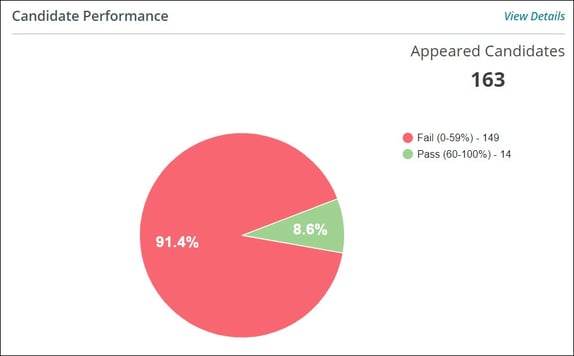 Candidate Performance