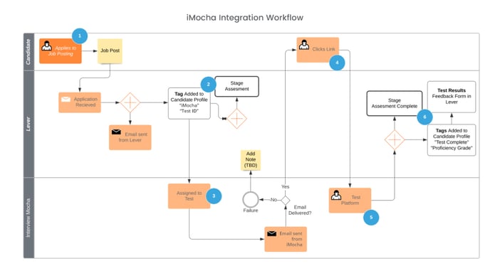 Lever + iMocha Integration Overview