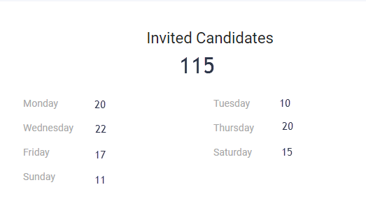 Weekly Usage Email - Invited Candidates