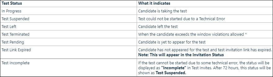 Test Status