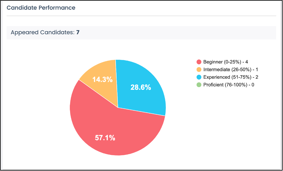 candidate performance